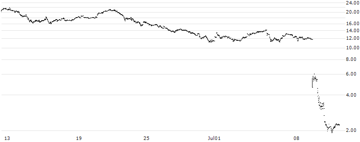 LEVERAGE LONG - VERALLIA(182YS) : Historical Chart (5-day)