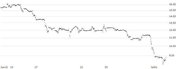 UNLIMITED TURBO LONG - FIRST SOLAR(BQ3MB) : Historical Chart (5-day)