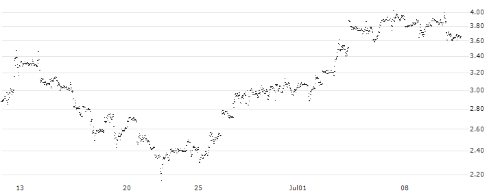 UNLIMITED TURBO LONG - REDDITPAR(TF6NB) : Historical Chart (5-day)