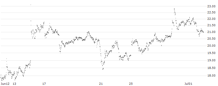 MINI FUTURE BEAR - RHEINMETALL(2827T) : Historical Chart (5-day)