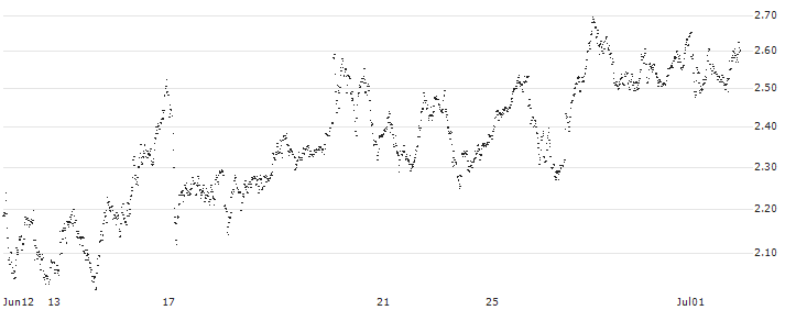 UNLIMITED TURBO SHORT - TUI AG(1T6NB) : Historical Chart (5-day)