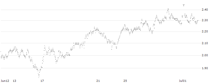UNLIMITED TURBO LONG - KONINKLIJKE VOPAK(I06NB) : Historical Chart (5-day)