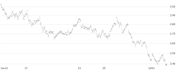 UNLIMITED TURBO BULL - HEINEKEN(1210Z) : Historical Chart (5-day)