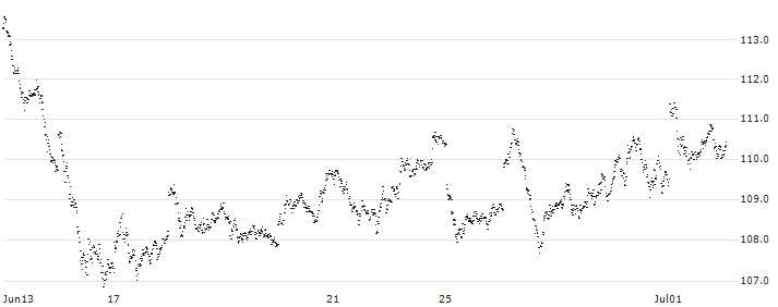 MINI FUTURE LONG - DAX(6N16B) : Historical Chart (5-day)