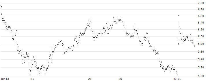 CONSTANT LEVERAGE LONG - VINCI(26D7B) : Historical Chart (5-day)