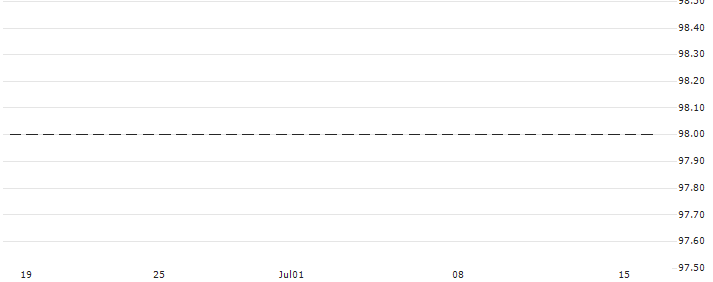 Blackfinch Spring VCT PLC(BFSP) : Historical Chart (5-day)