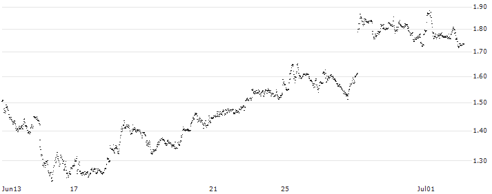 CONSTANT LEVERAGE LONG - KERING(03K0B) : Historical Chart (5-day)
