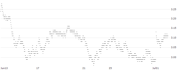 LONG MINI FUTURE WARRANT - BANCO SANTANDER(0OH1H) : Historical Chart (5-day)