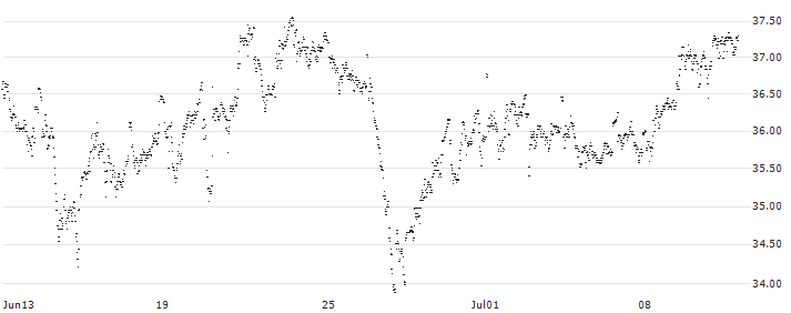 MINI FUTURE LONG - ARCADIS(8Z6AB) : Historical Chart (5-day)