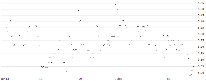 FAKTOR-OPTIONSSCHEIN - HUNT (J.B.) TRANSPORT SVCS : Historical Chart (5-day)
