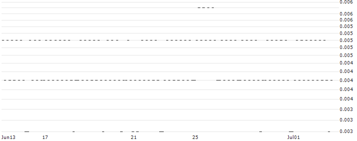 CONSTANT LEVERAGE SHORT - ASML HOLDING(9JLEB) : Historical Chart (5-day)