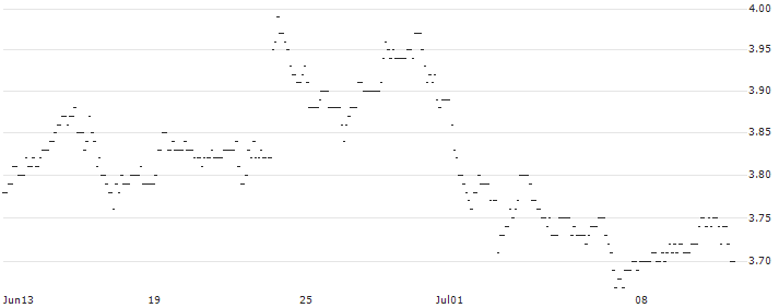 TURBO UNLIMITED SHORT- OPTIONSSCHEIN OHNE STOPP-LOSS-LEVEL - ZALANDO : Historical Chart (5-day)