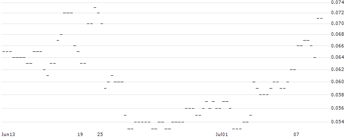 TURBO PUT - NETEASE(54283) : Historical Chart (5-day)