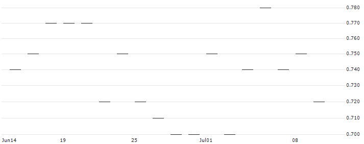 SG/CALL/BANCO SANTANDER/3/0.5/20.06.25(J9371) : Historical Chart (5-day)