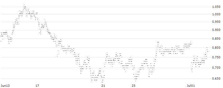 UNLIMITED TURBO SHORT - KBC GROEP(0Y7JB) : Historical Chart (5-day)