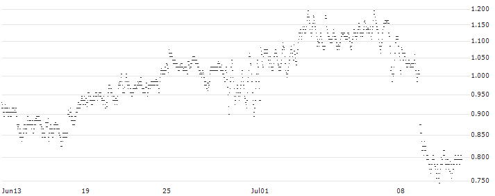 MINI FUTURE LONG - BP PLC(9HJKB) : Historical Chart (5-day)