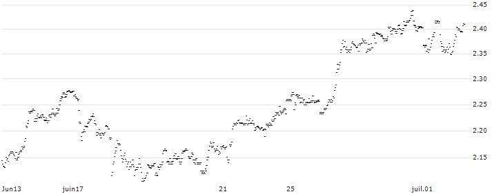 MINI FUTURE SHORT - KINEPOLIS GROUP(T9VKB) : Historical Chart (5-day)