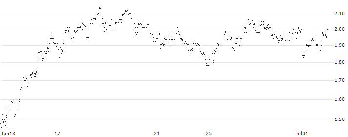 UNLIMITED TURBO SHORT - SOFINA(YE7KB) : Historical Chart (5-day)
