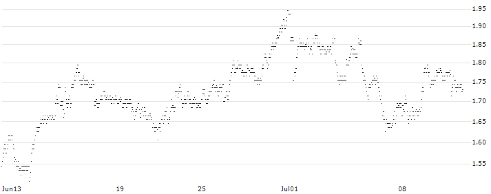 MINI FUTURE SHORT - BOLLORÉ(C69KB) : Historical Chart (5-day)