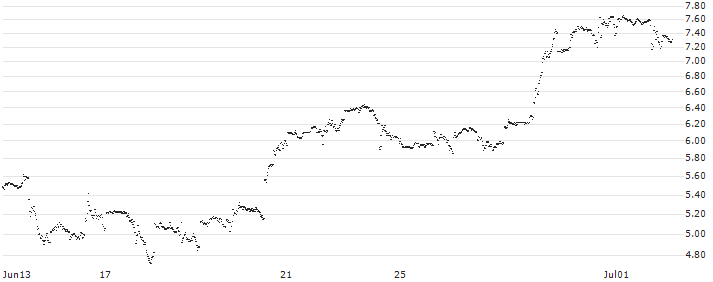 UNLIMITED TURBO LONG - SALESFORCE(KJ8KB) : Historical Chart (5-day)