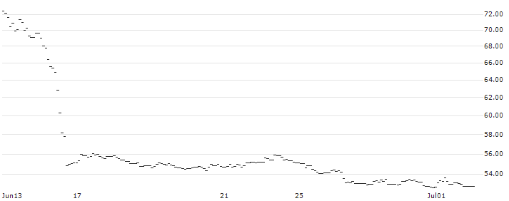 CAPPED BONUS CERTIFICATE - CONTINENTAL : Historical Chart (5-day)