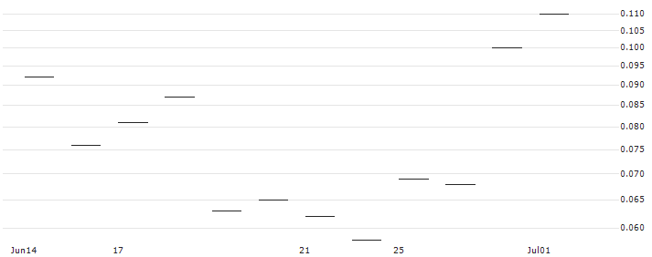 JP MORGAN/CALL/RH/380/0.01/17.01.25 : Historical Chart (5-day)