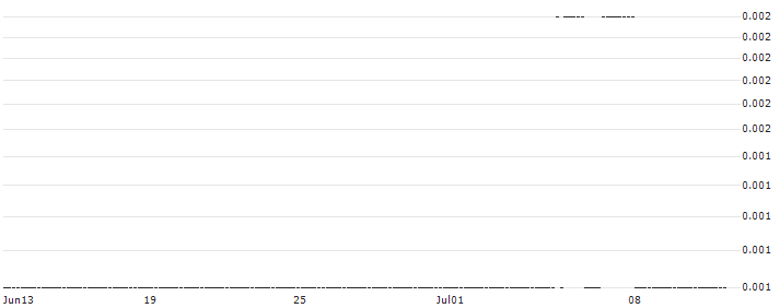 SG/CALL/WACKER NEUSON/28/0.1/20.09.24 : Historical Chart (5-day)