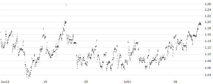 MINI FUTURE LONG - SNAM(P1UQ57) : Historical Chart (5-day)