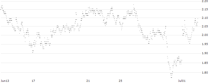 UNLIMITED TURBO BULL - SODEXO(254CS) : Historical Chart (5-day)