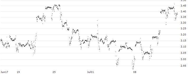 UNLIMITED TURBO LONG - JOHNSON & JOHNSON(G43MB) : Historical Chart (5-day)