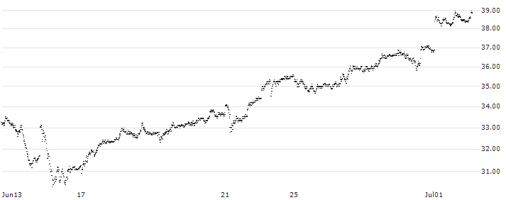 FAKTOR ZERTIFIKAT LONG - EUR/JPY(S7LESY) : Historical Chart (5-day)