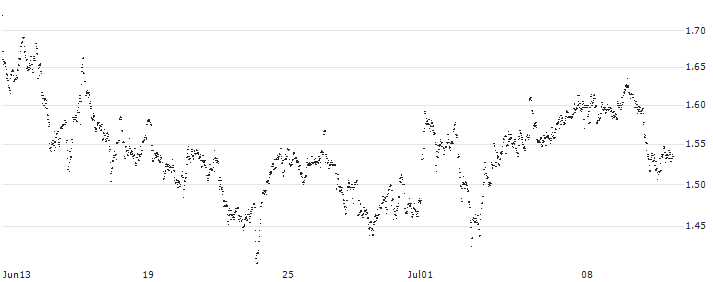 MINI FUTURE LONG - CORBION(IH4MB) : Historical Chart (5-day)