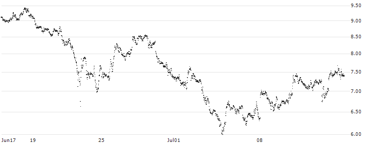 MINI FUTURE SHORT - PALLADIUM(M55MB) : Historical Chart (5-day)