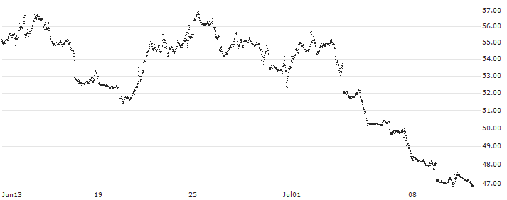 UNLIMITED TURBO BEAR - NASDAQ 100(M644S) : Historical Chart (5-day)