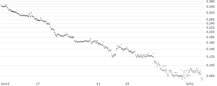BANK VONTOBEL/CALL/BIONTECH ADR/130/0.1/20.12.24(PD34V) : Historical Chart (5-day)