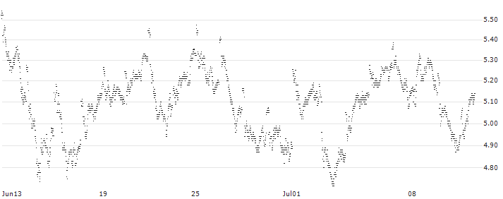 MINI FUTURE LONG - IBEX 35(V7CNB) : Historical Chart (5-day)