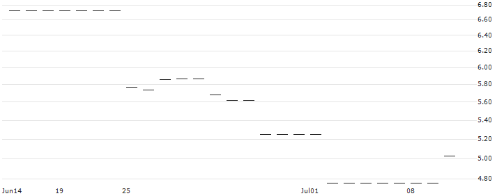FACTOR CERTIFICATE LONG - ZAKL AZOT W TARNOWIE(RBIFL3ATTP1) : Historical Chart (5-day)