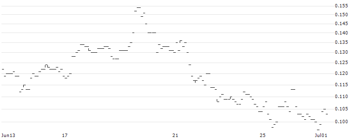 TURBO BULL - SEMICONDUCTOR MANUF. INTL.(67189) : Historical Chart (5-day)