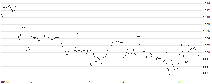UBS AG(W00Q44) : Historical Chart (5-day)