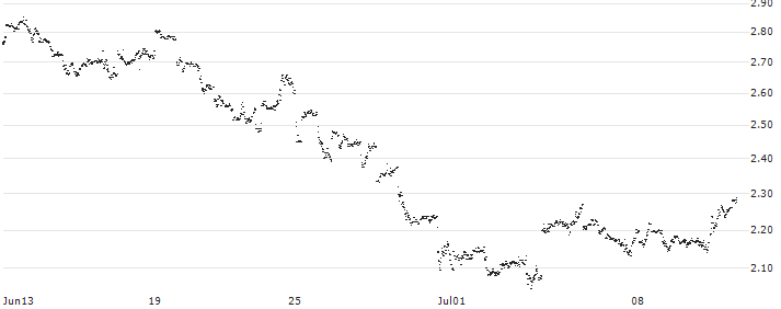UNLIMITED TURBO LONG - JD.COM ADR(9E7MB) : Historical Chart (5-day)