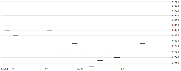 JP MORGAN/CALL/DUKE ENERGY/105/0.1/20.06.25 : Historical Chart (5-day)