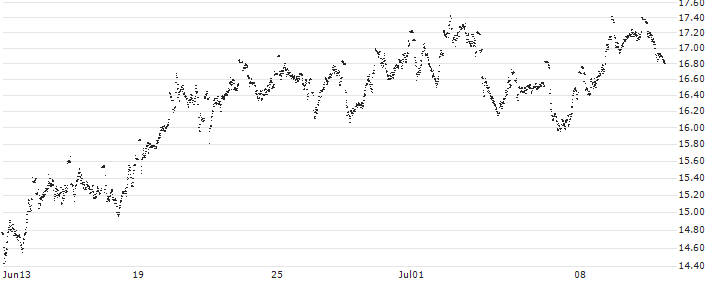 UNLIMITED TURBO SHORT - ADYEN(W73NB) : Historical Chart (5-day)
