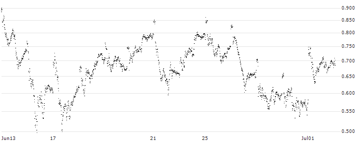 MINI FUTURE LONG - IBEX 35(P20OS4) : Historical Chart (5-day)