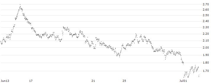 BNP PARIBAS ARBITRAGE/PUT/EUR/GBP/0.86/100/20.09.24(WK3NB) : Historical Chart (5-day)