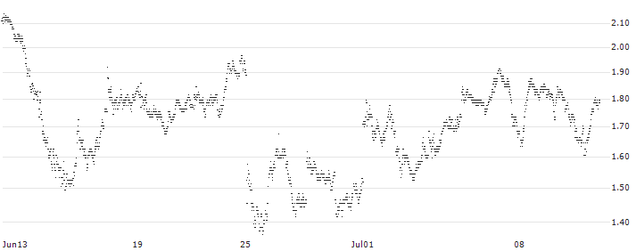 SG/CALL/SAFRAN/210/0.1/21.03.25(4R84S) : Historical Chart (5-day)