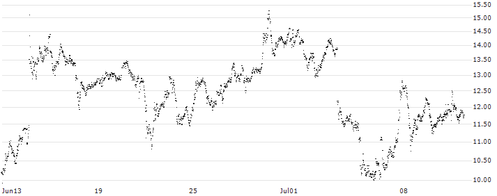 MINI FUTURE SHORT - RHEINMETALL(7Q5NB) : Historical Chart (5-day)