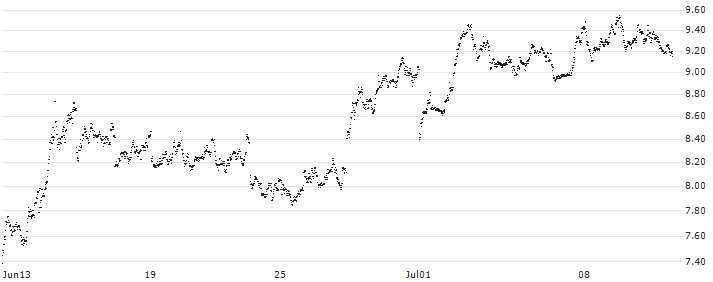 BANK VONTOBEL/PUT/STELLANTIS/27.5/1/20.09.24(UV12V) : Historical Chart (5-day)
