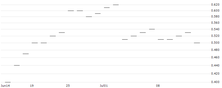 JP MORGAN/CALL/WASTE MANAGEMENT/285/0.1/16.01.26 : Historical Chart (5-day)
