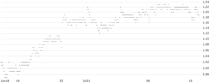 UNLIMITED TURBO BULL - NEOEN(32K3S) : Historical Chart (5-day)
