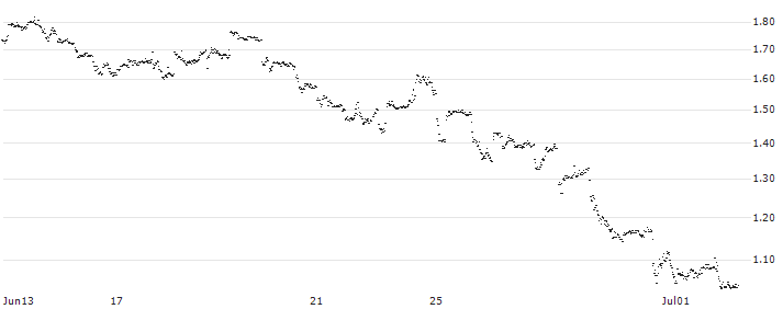 UNLIMITED TURBO LONG - JD.COM ADR(8E7NB) : Historical Chart (5-day)